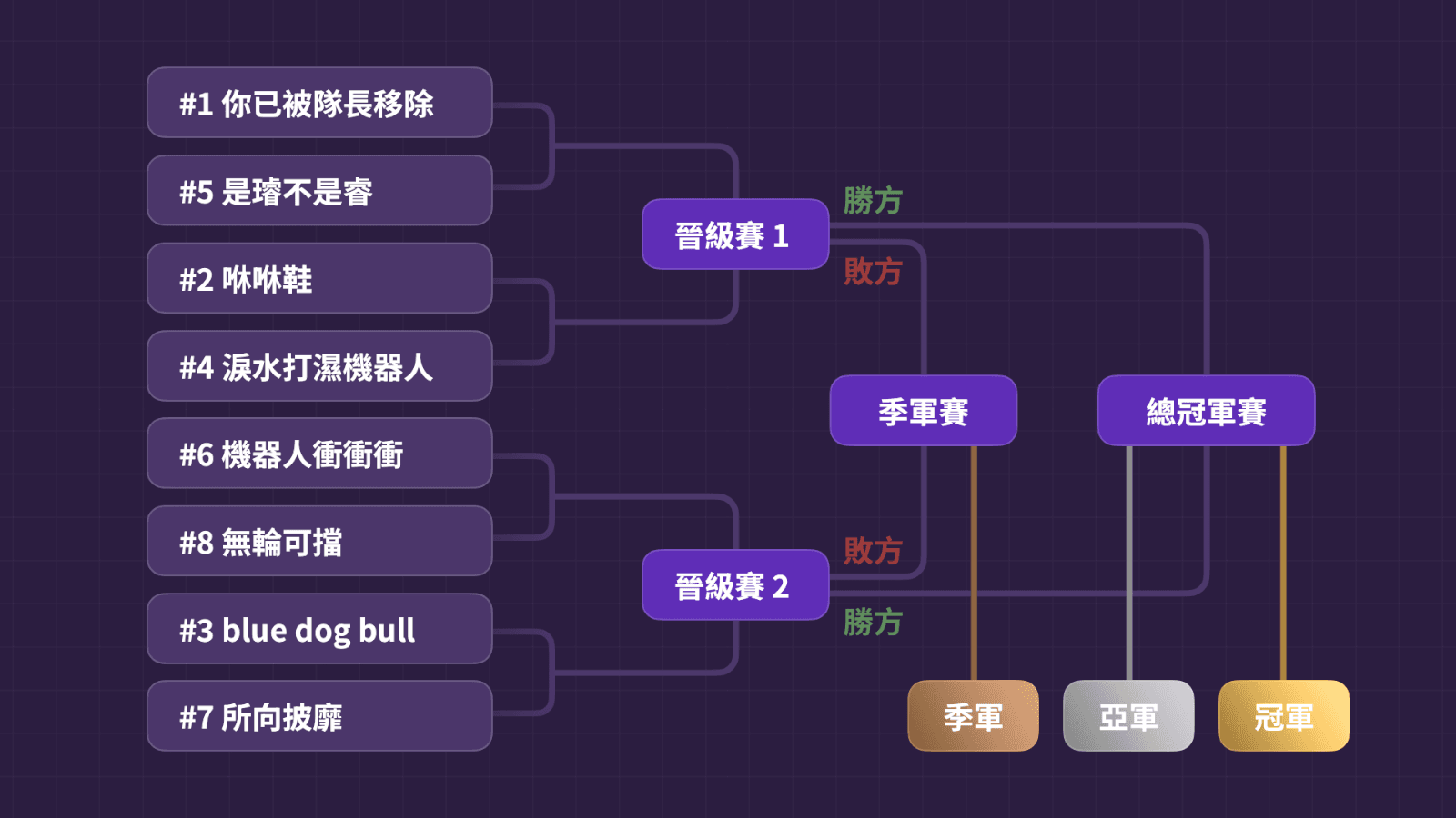 八強賽制順序圖